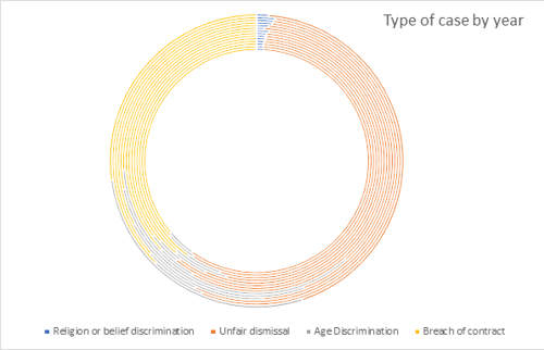 Chart showing employment tribunal cases for 2020-2021 financial year - unfair dismissal had the highest number of cases followed by breach of contract, age discrimination and religion or belief discrimination.