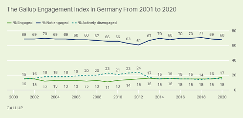 The Gallup Engagement Index in Germany from 2001 to 2020